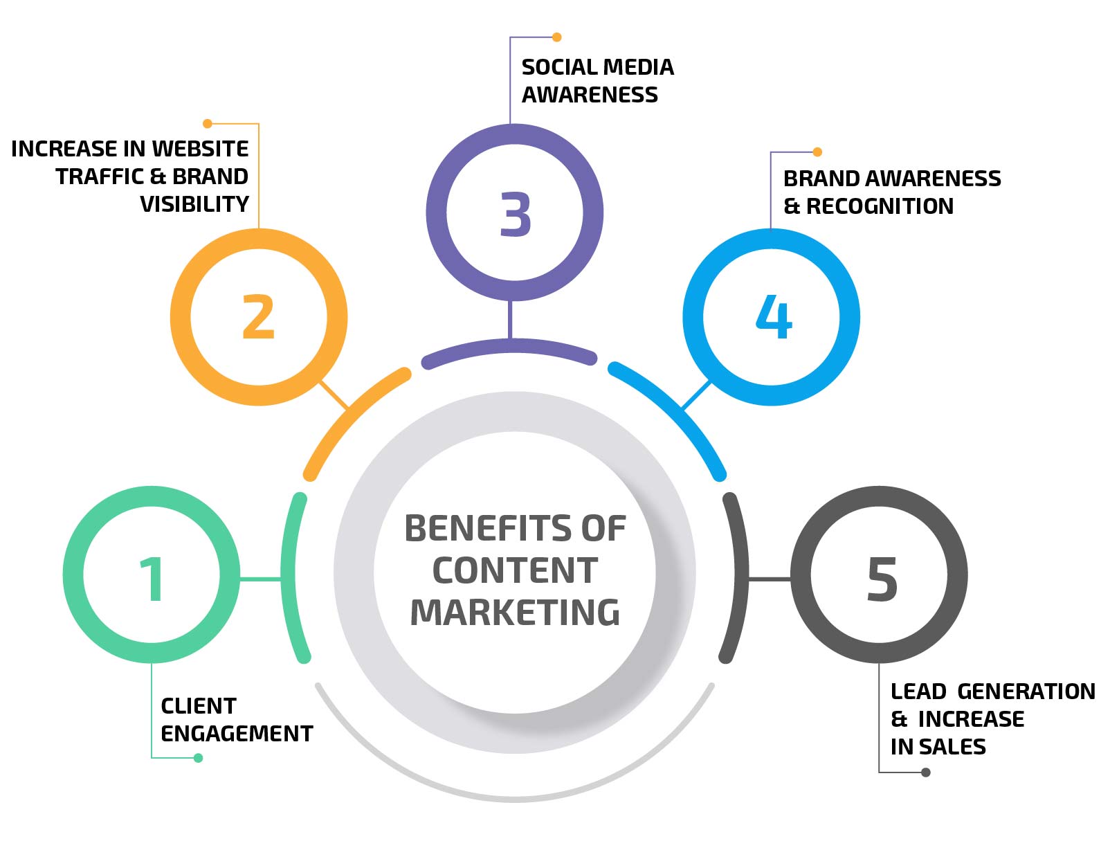 Benefits of Content Marketing